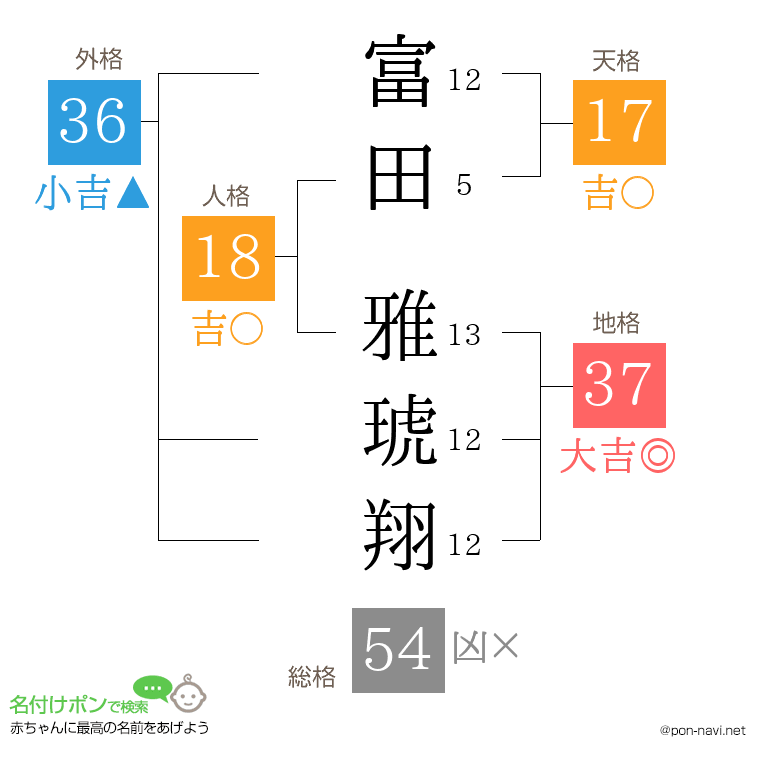 富田 雅琥翔さんの姓名判断結果