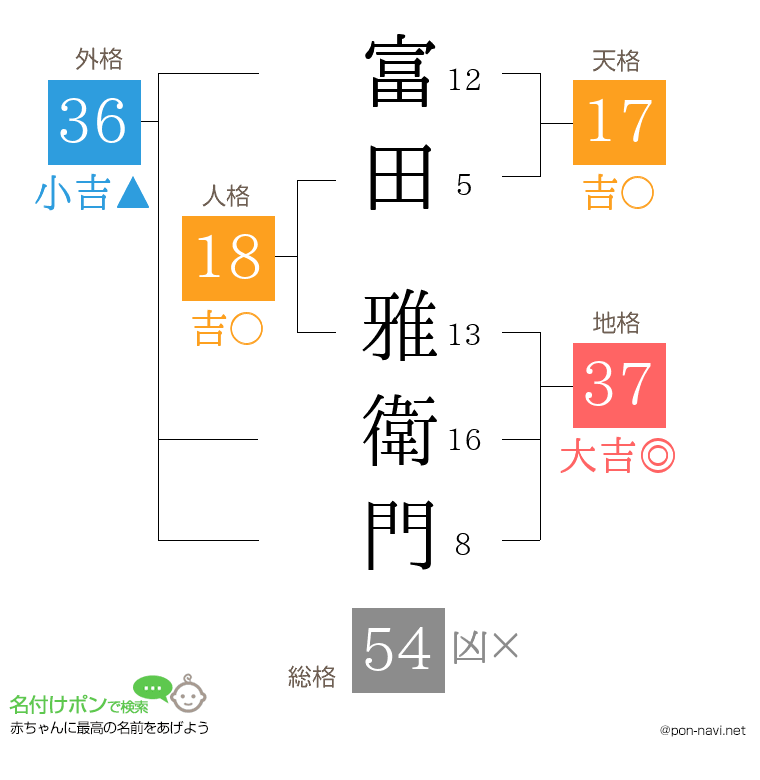 富田 雅衛門さんの姓名判断結果