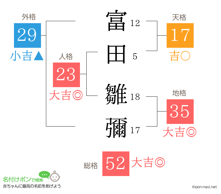 富田 雛彌さんの姓名判断結果