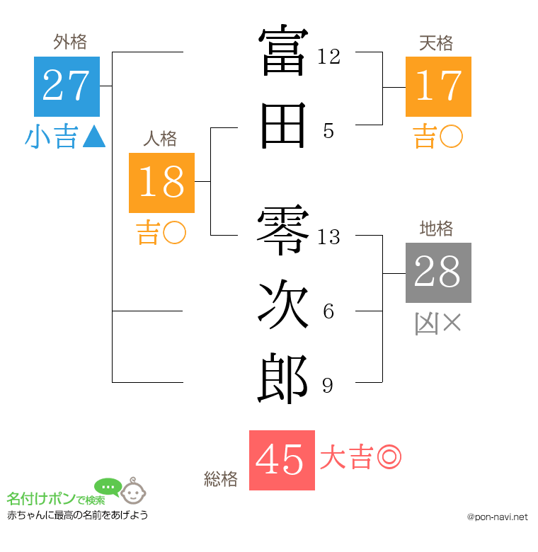 富田 零次郎さんの姓名判断結果