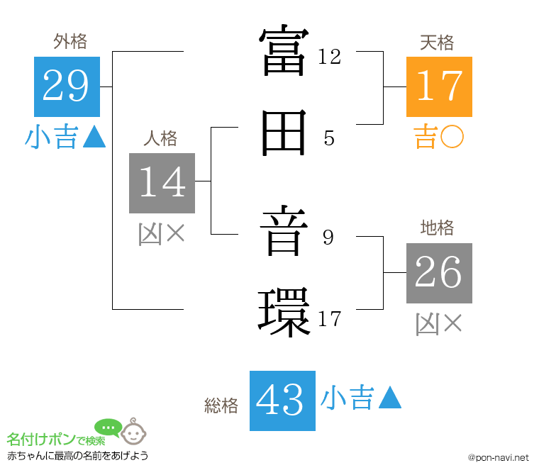 富田 音環さんの姓名判断結果