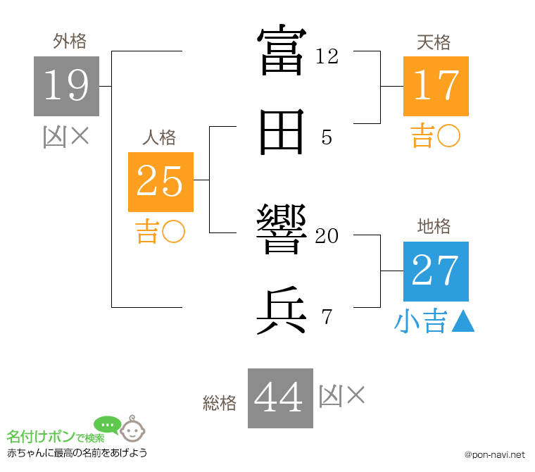 富田 響兵さんの姓名判断結果