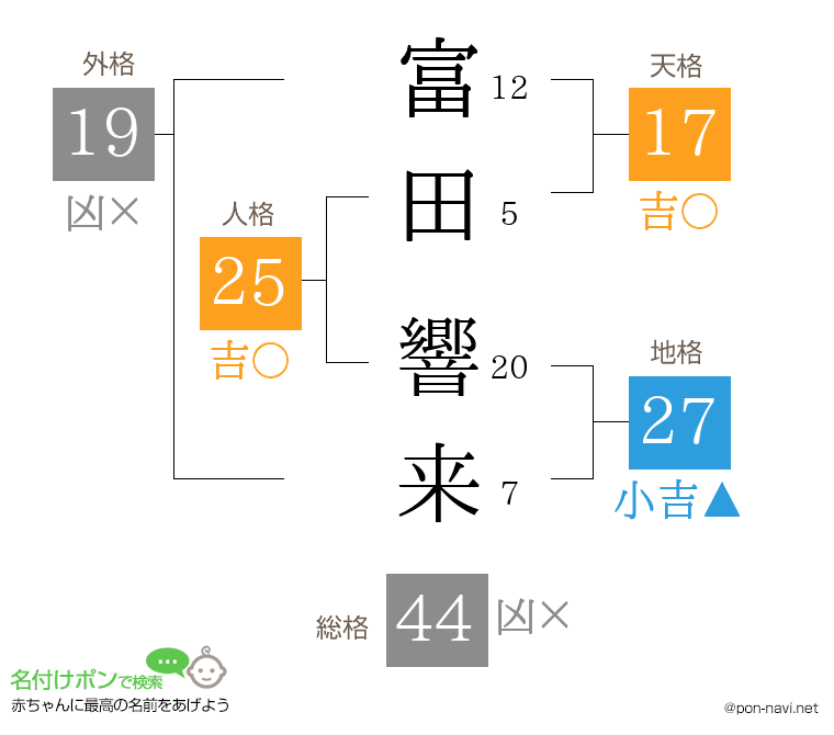 富田 響来さんの姓名判断結果