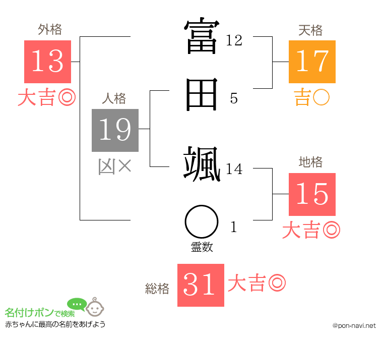富田 颯さんの姓名判断結果