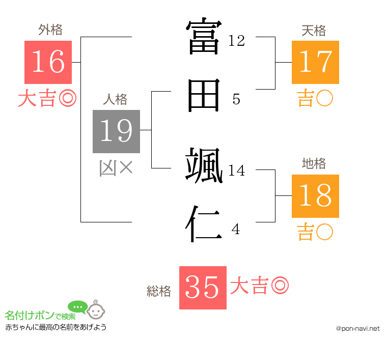 富田 颯仁さんの姓名判断結果