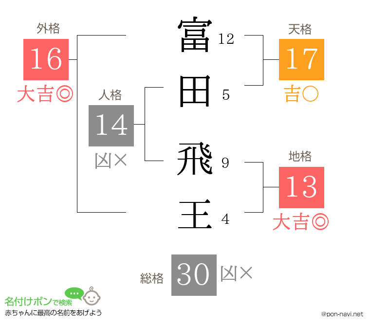 富田 飛王さんの姓名判断結果