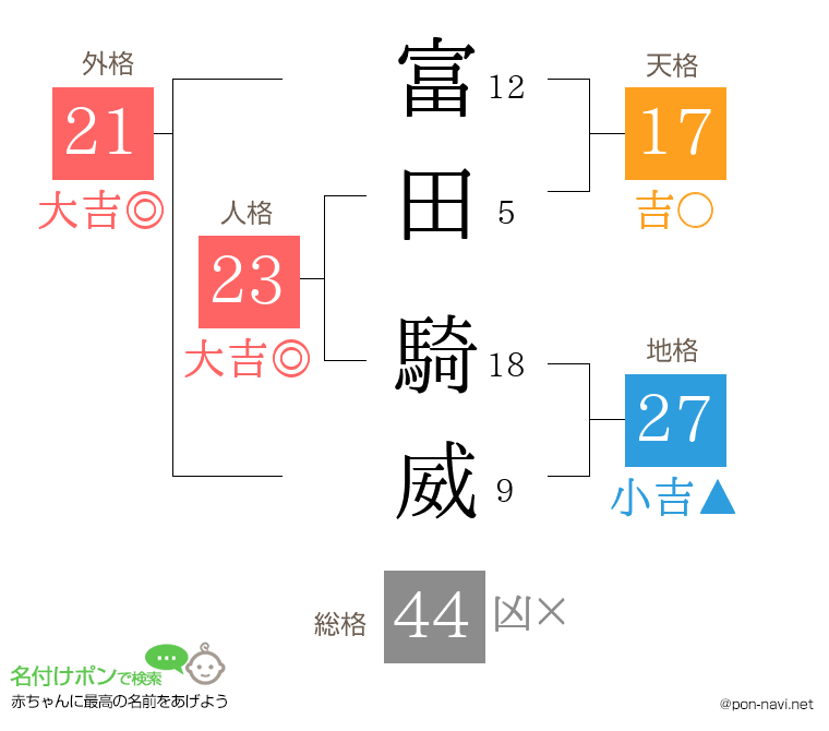 富田 騎威さんの姓名判断結果