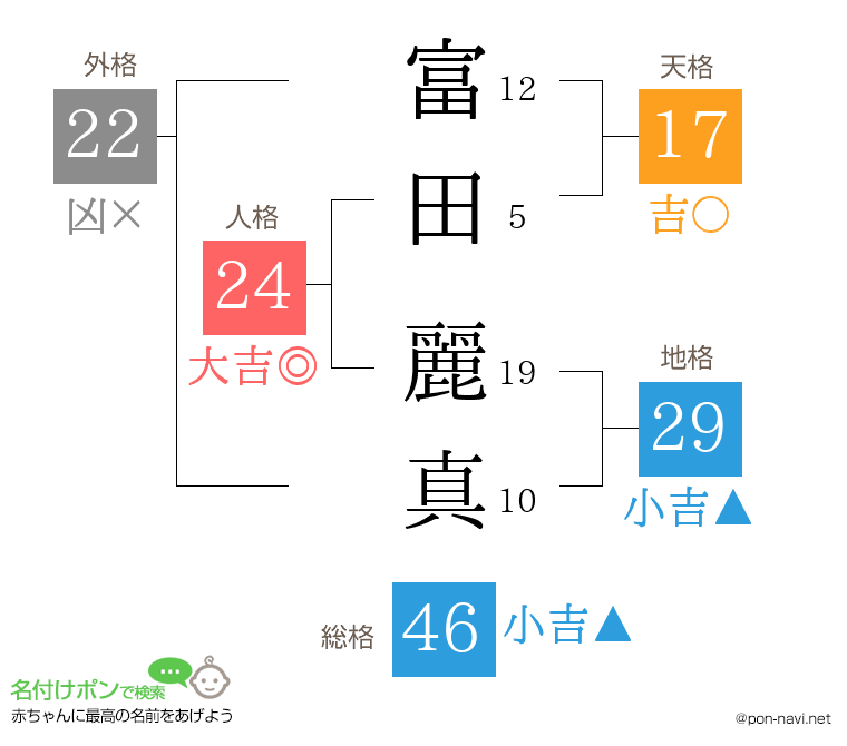 富田 麗真さんの姓名判断結果