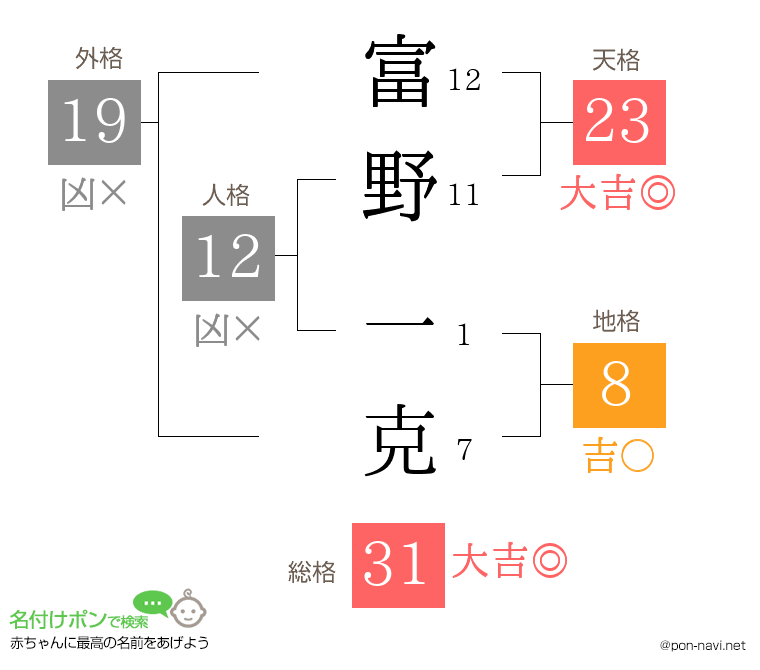 富野 一克さんの姓名判断結果