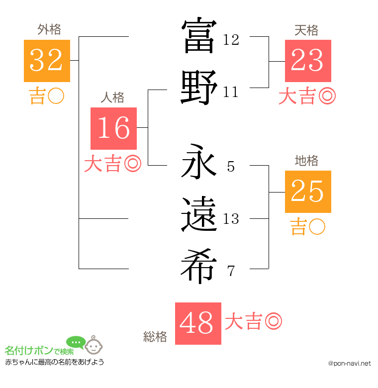 富野 永遠希さんの姓名判断結果