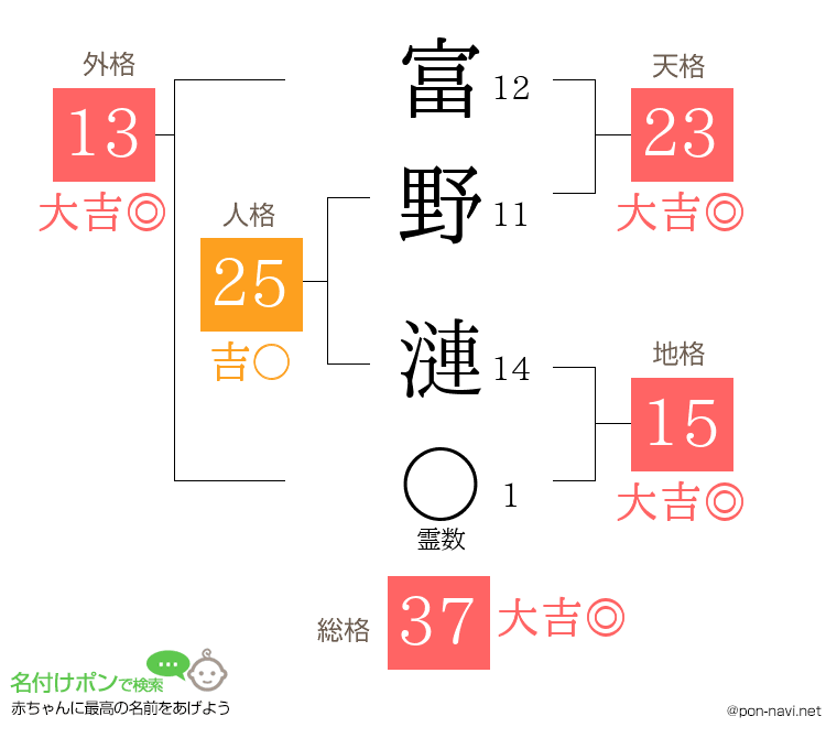 富野 漣さんの姓名判断結果