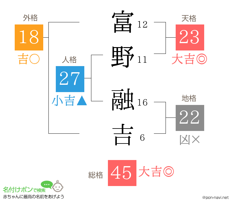 富野 融吉さんの姓名判断結果