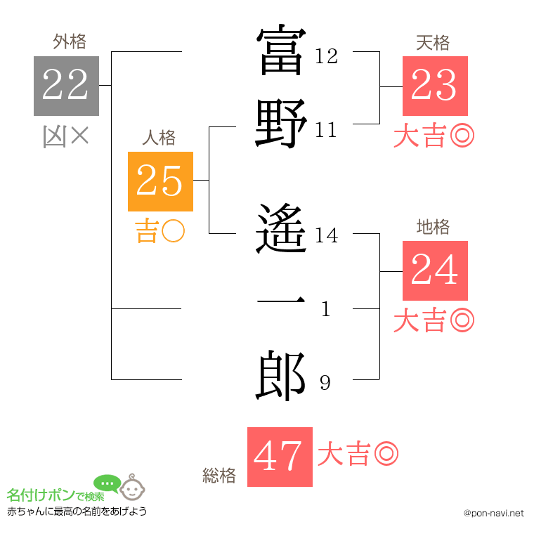 富野 遙一郎さんの姓名判断結果