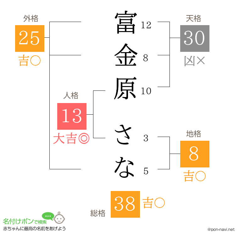 富金原 さなさんの姓名判断結果