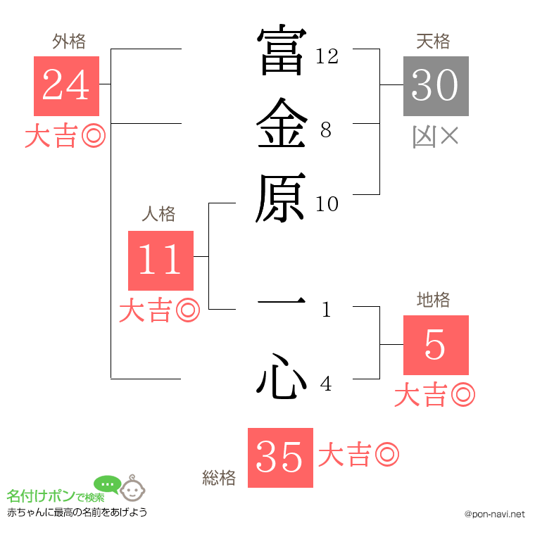 富金原 一心さんの姓名判断結果