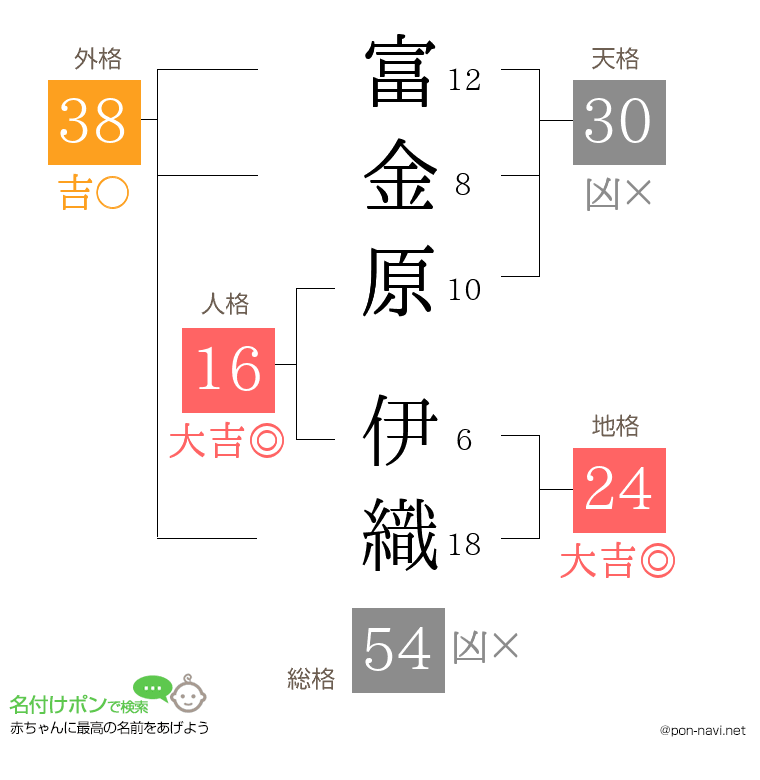 富金原 伊織さんの姓名判断結果