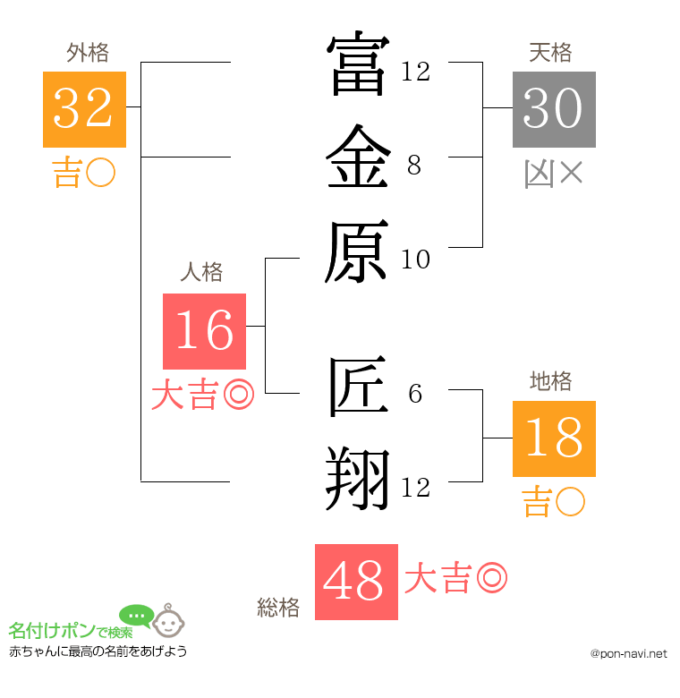 富金原 匠翔さんの姓名判断結果