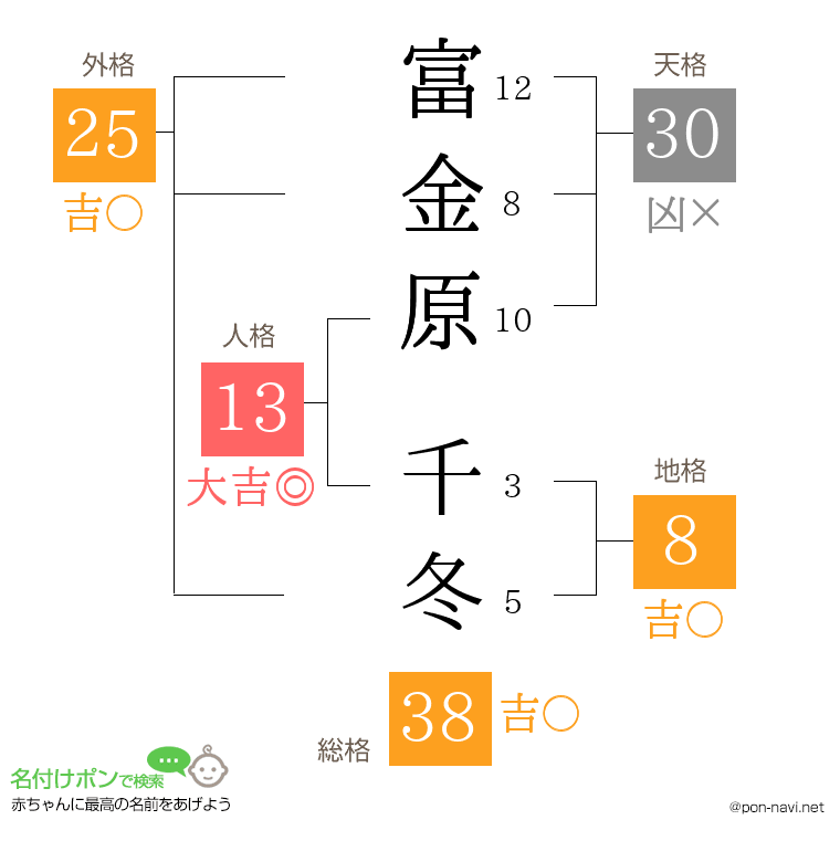 富金原 千冬さんの姓名判断結果