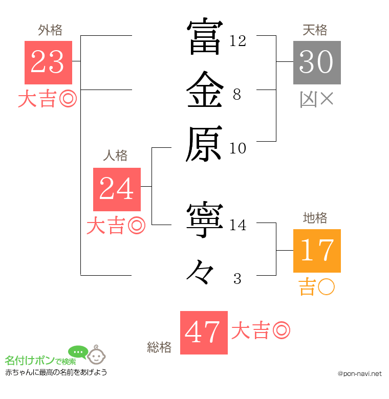 富金原 寧々さんの姓名判断結果