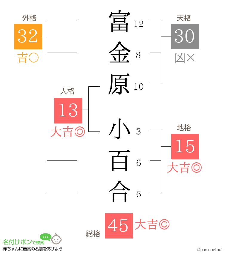 富金原 小百合さんの姓名判断結果