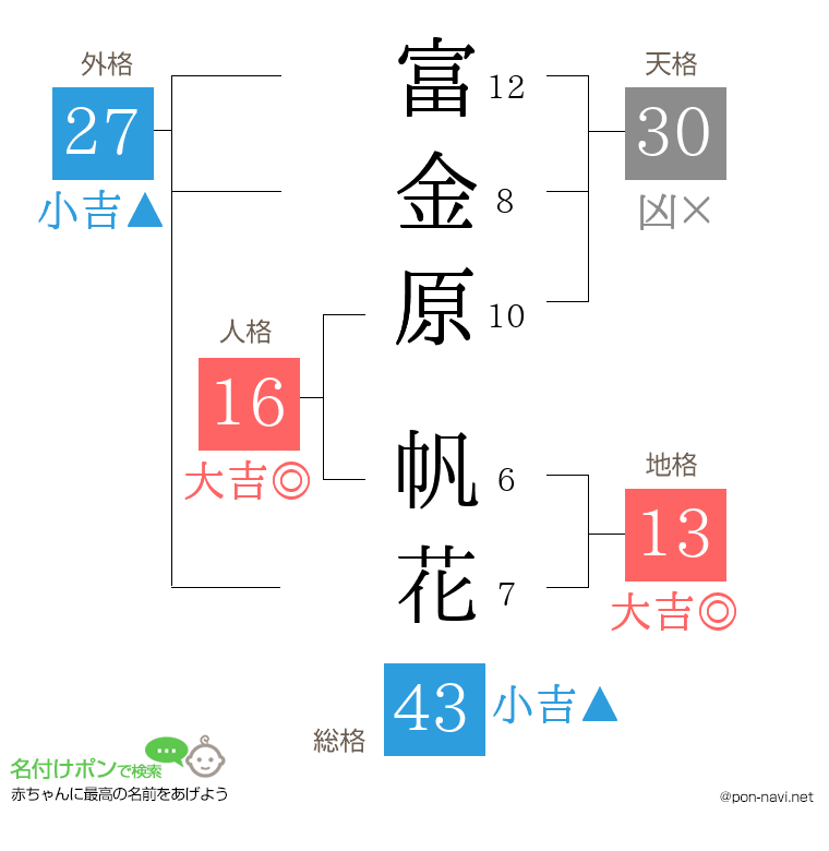富金原 帆花さんの姓名判断結果