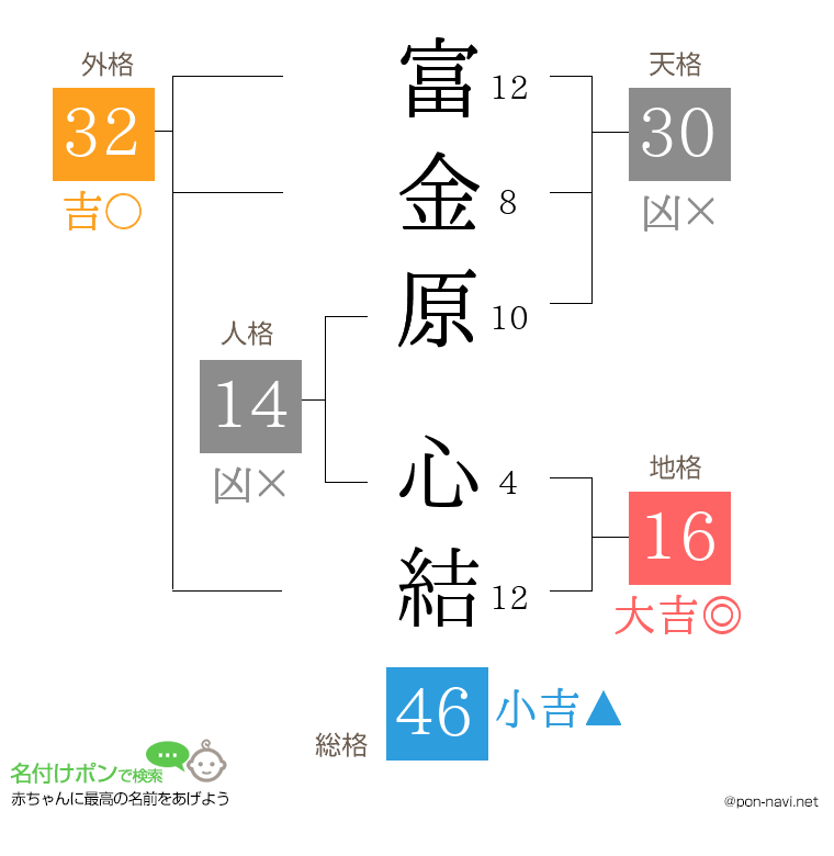 富金原 心結さんの姓名判断結果