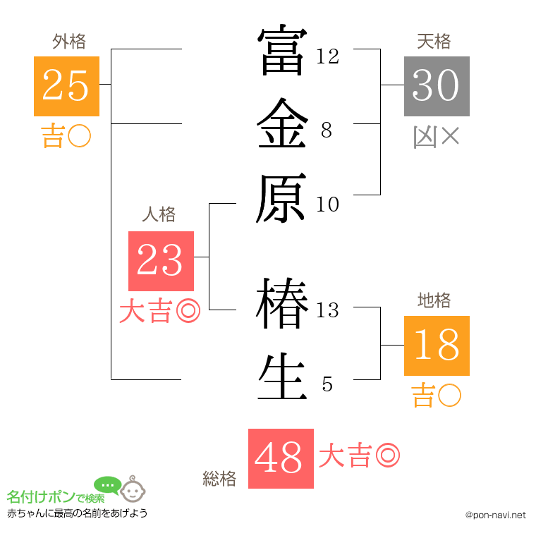 富金原 椿生さんの姓名判断結果