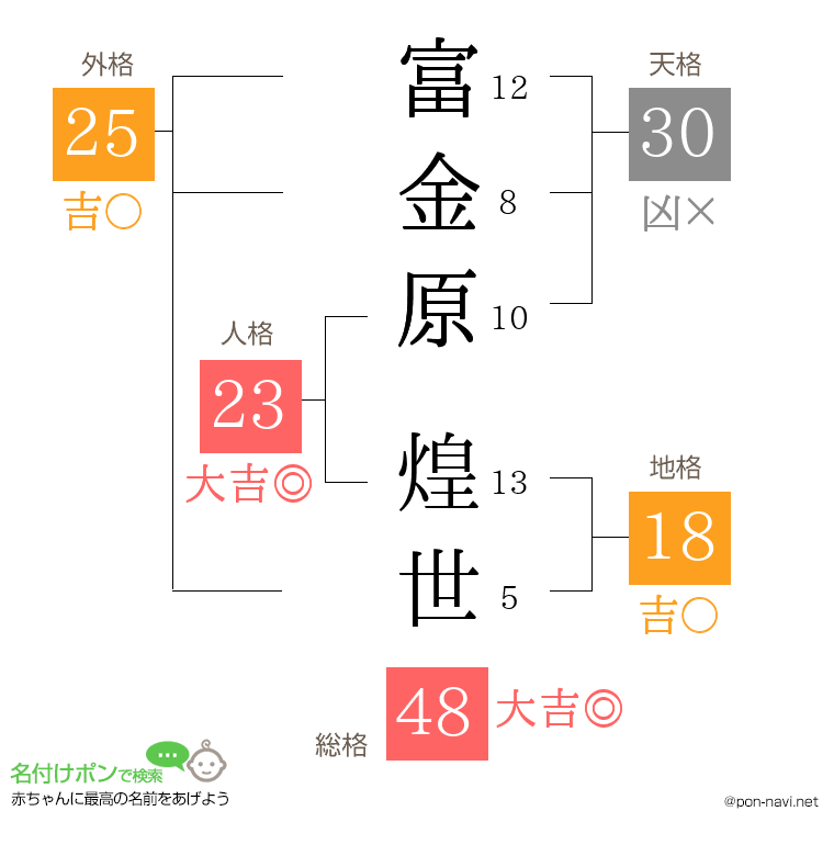 富金原 煌世さんの姓名判断結果