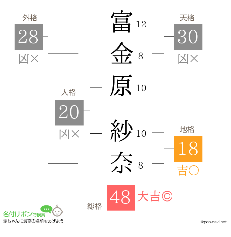 富金原 紗奈さんの姓名判断結果