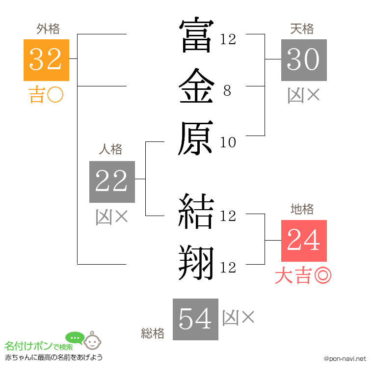 富金原 結翔さんの姓名判断結果