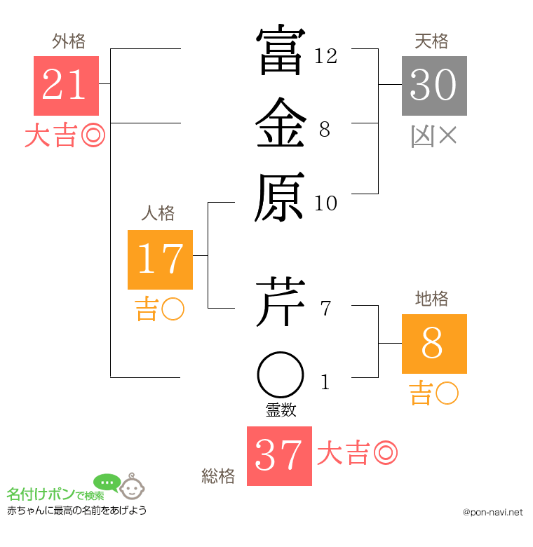 富金原 芹さんの姓名判断結果