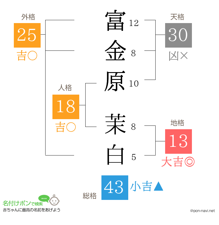 富金原 茉白さんの姓名判断結果
