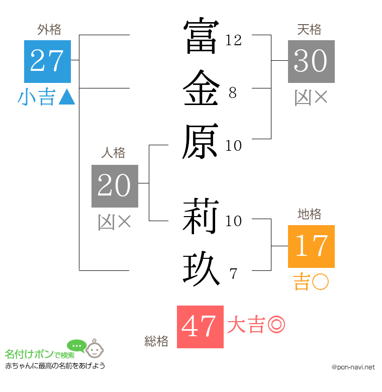 富金原 莉玖さんの姓名判断結果
