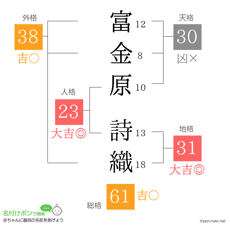 富金原 詩織さんの姓名判断結果