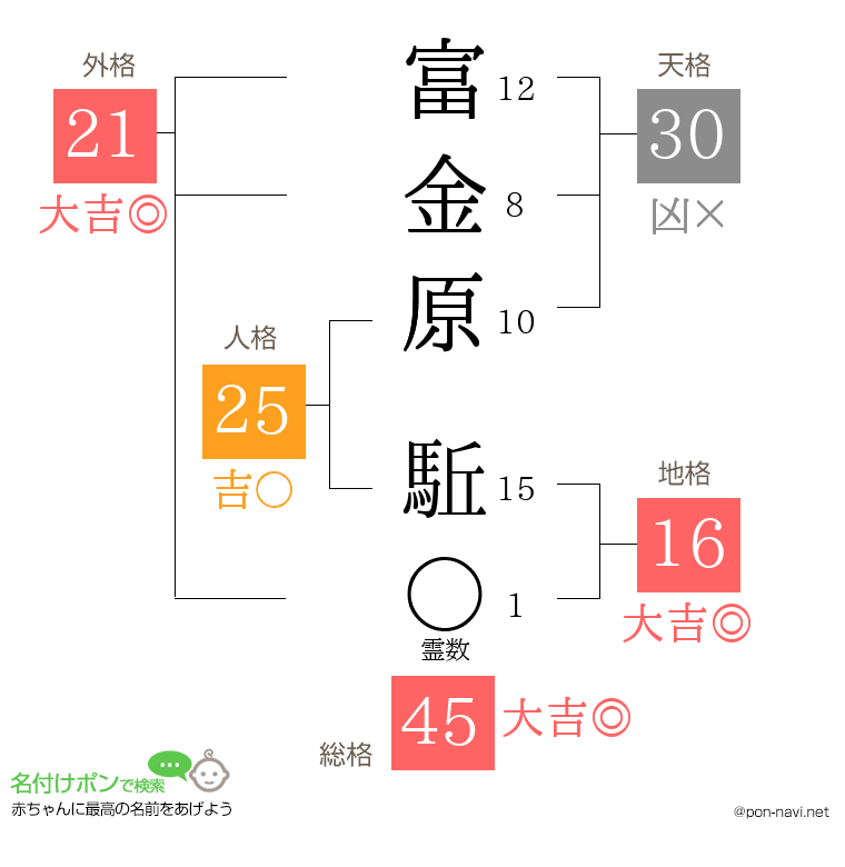 富金原 駈さんの姓名判断結果