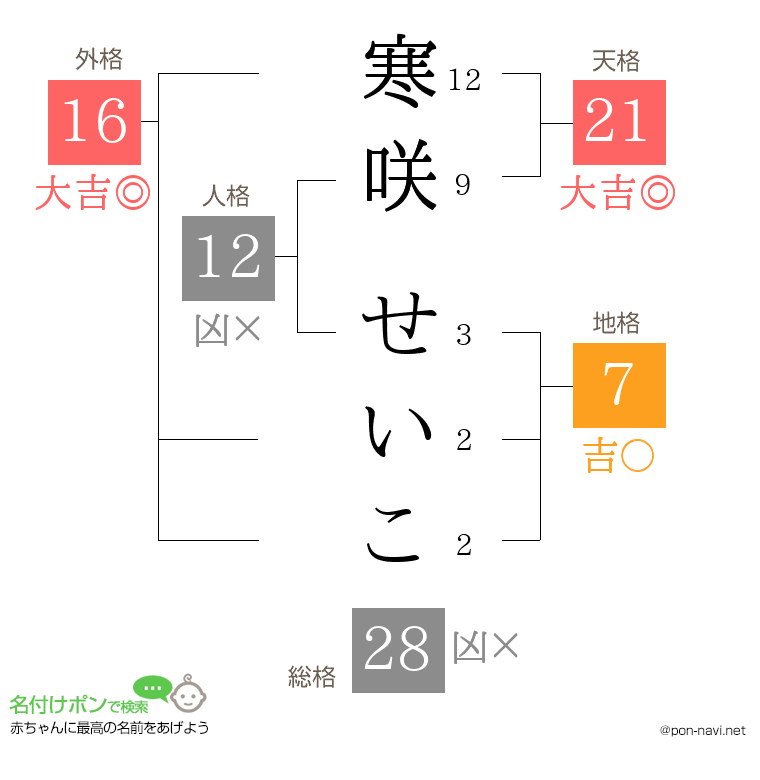 寒咲 せいこさんの姓名判断結果