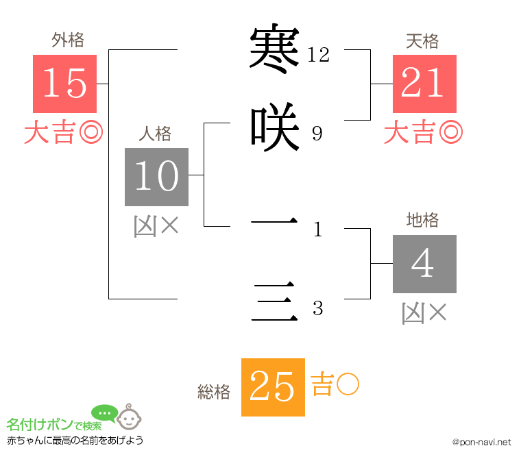 寒咲 一三さんの姓名判断結果