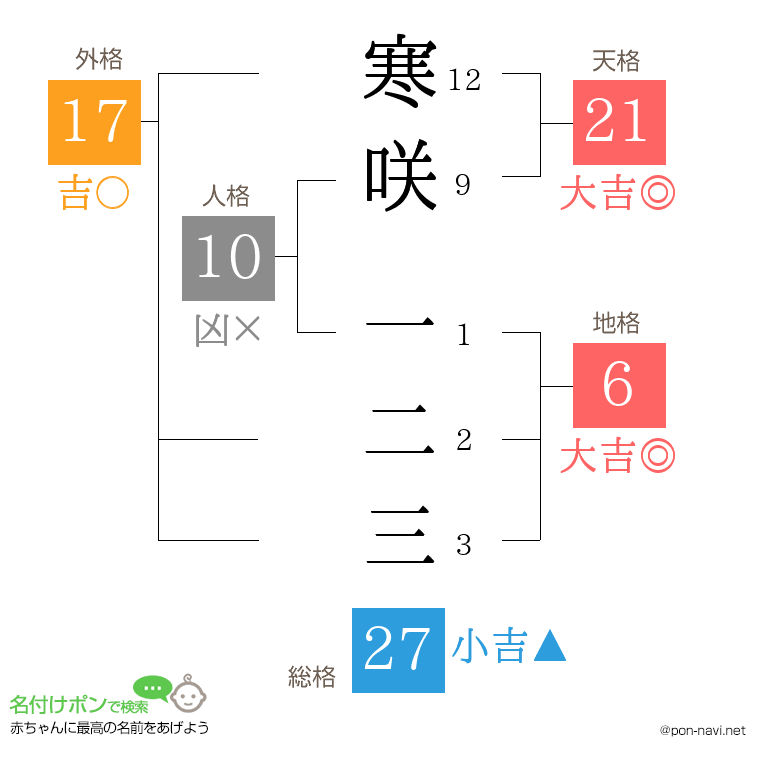 寒咲 一二三さんの姓名判断結果