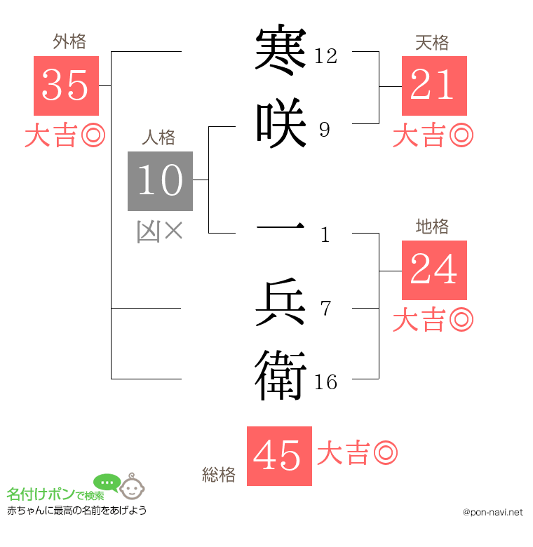 寒咲 一兵衛さんの姓名判断結果