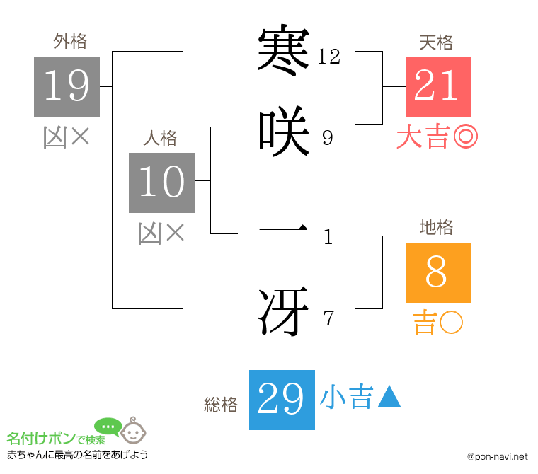 寒咲 一冴さんの姓名判断結果