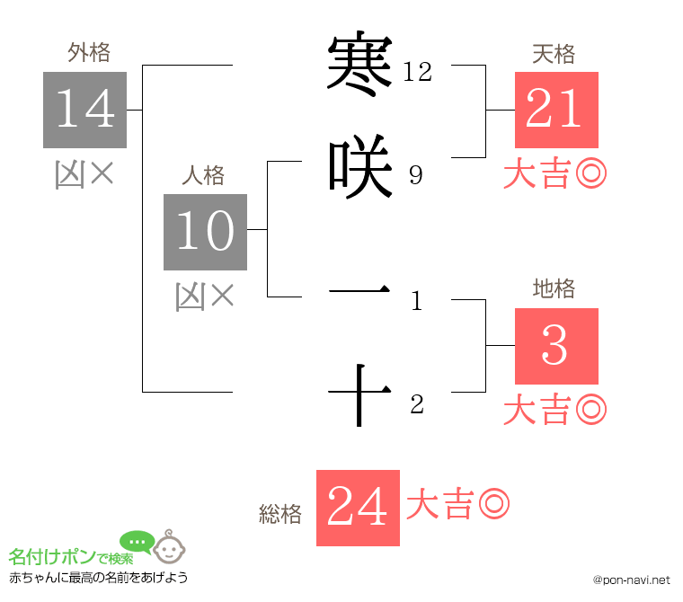 寒咲 一十さんの姓名判断結果