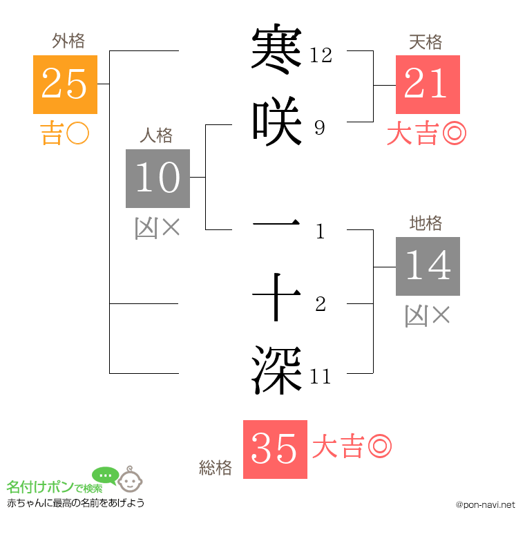 寒咲 一十深さんの姓名判断結果