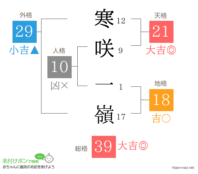 寒咲 一嶺さんの姓名判断結果