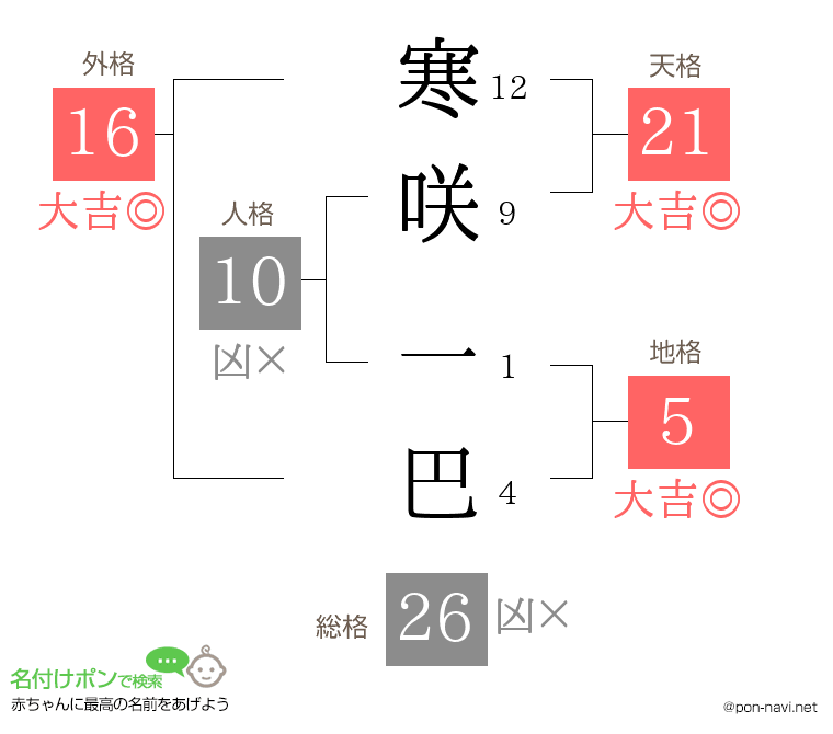 寒咲 一巴さんの姓名判断結果