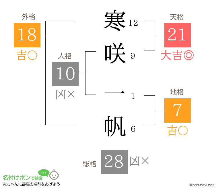 寒咲 一帆さんの姓名判断結果