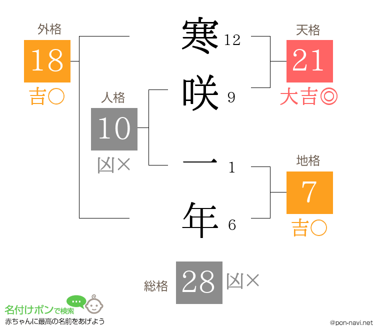寒咲 一年さんの姓名判断結果