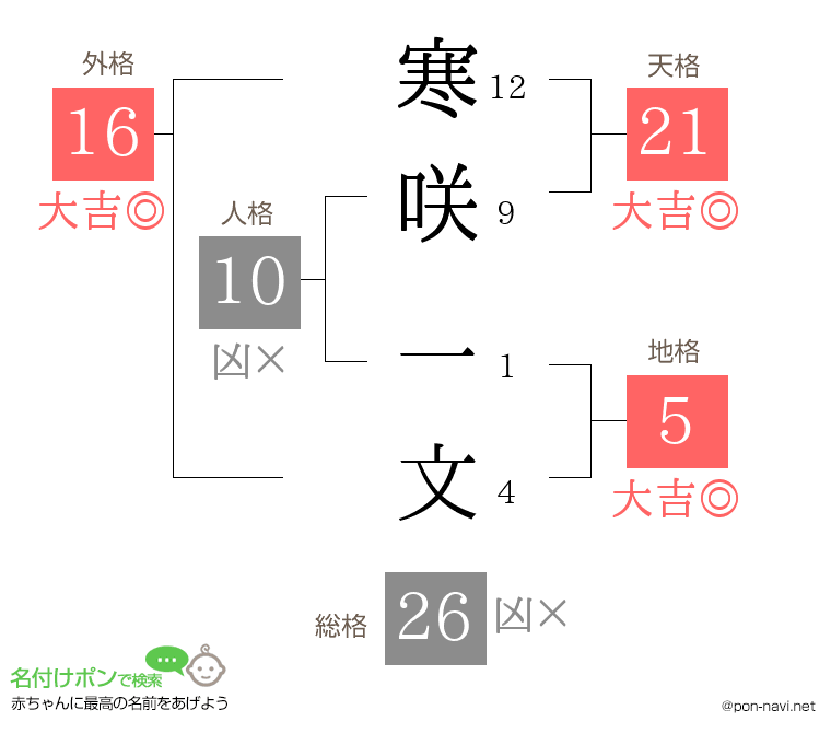 寒咲 一文さんの姓名判断結果