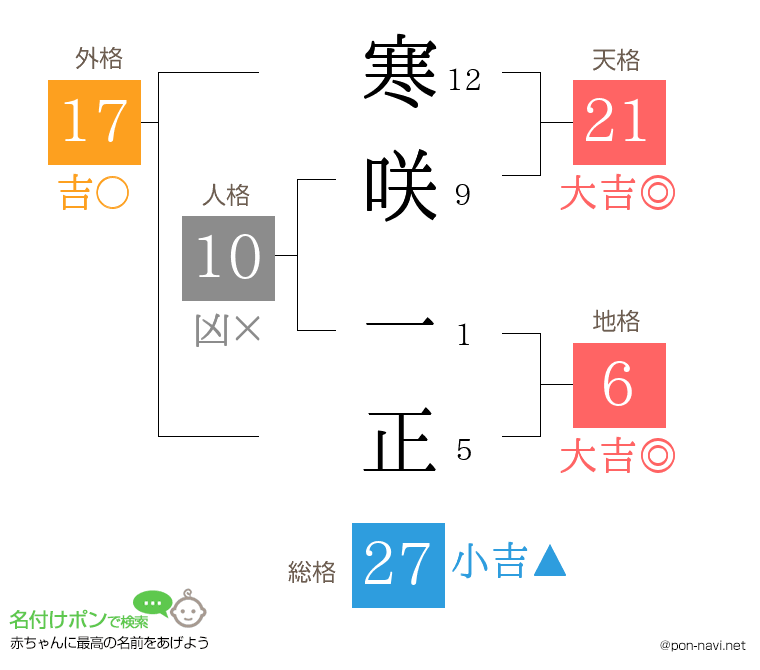 寒咲 一正さんの姓名判断結果