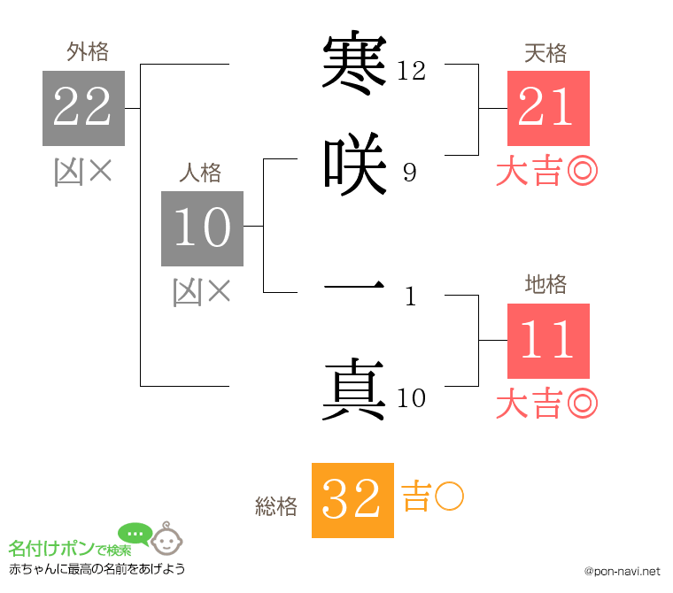 寒咲 一真さんの姓名判断結果