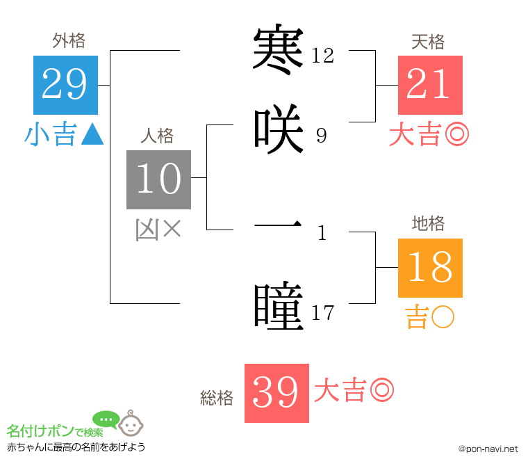 寒咲 一瞳さんの姓名判断結果